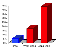 Chart depicting the fact that the Palestinian unemployment is around 4 times the Israeli unemployment rate.